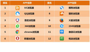 2018年手机流行浏览器排行榜  最受用户欢迎的浏览器排行榜