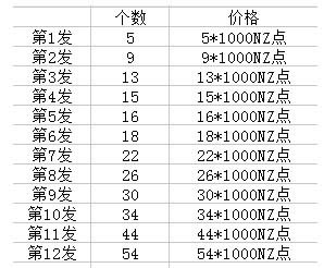 逆战自选碎片多少钱一个 逆战自选碎片合成完要多少钱