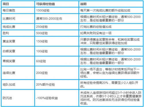 守望先锋升级有什么用 守望先锋升级需要多少经验