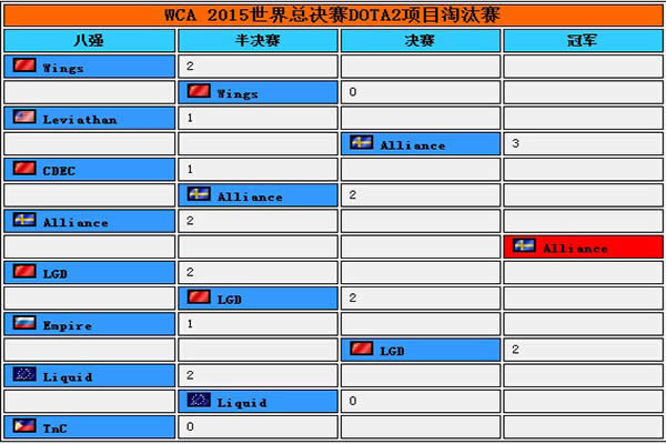 WCA2015ܾdota2ĿĻ AllianceսսʤLGDսӶ