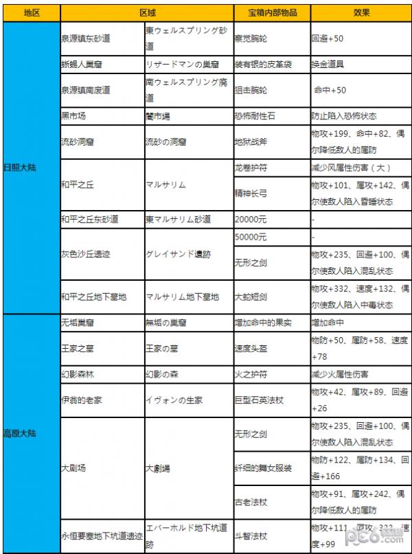 8途旅人全紫宝箱地点总结 8方旅人上锁宝箱列表