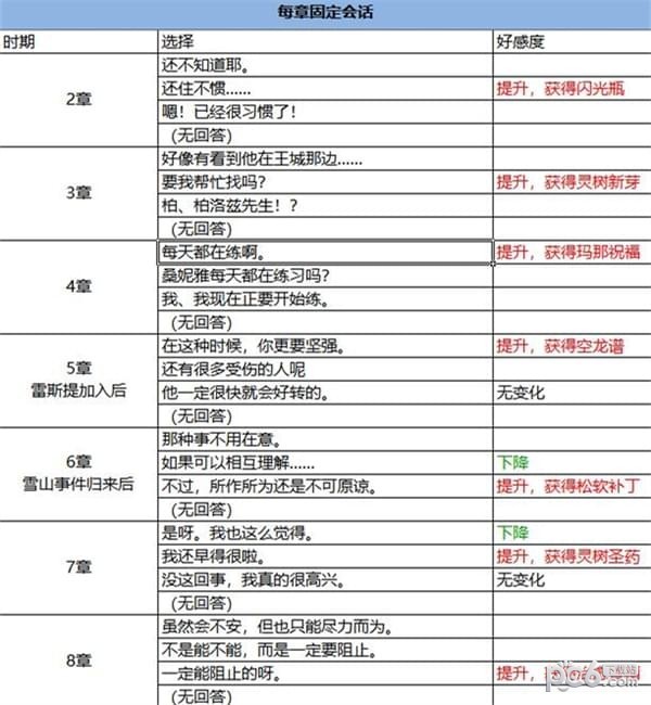 光明之响龙奏回音好感度如何刷 光明之响龙奏回音MOES对话选项攻略