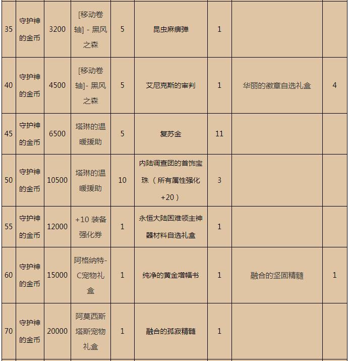 永恒大陆特殊奖励总结 永恒大陆特殊奖励大全