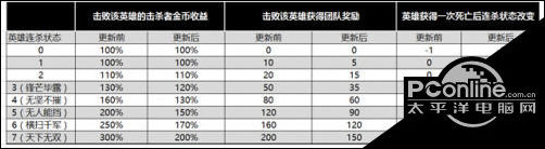 王者荣耀7月24日更新了什么 7.24英雄调整内容