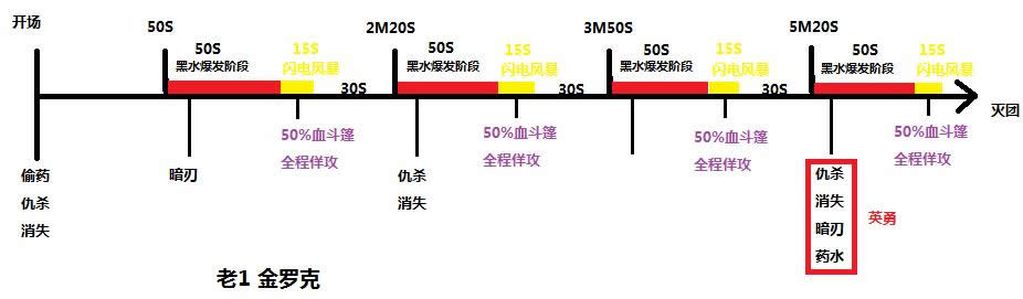 魔兽世界5.2副本 雷电王座1-6刺杀贼心得分享