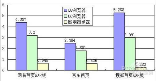 手机浏览器哪一个速度快 UC/QQ/欧朋手机浏览器评测